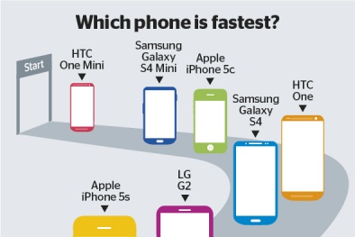 iPhone 5s vẫn mạnh nhất trong làng smartphone